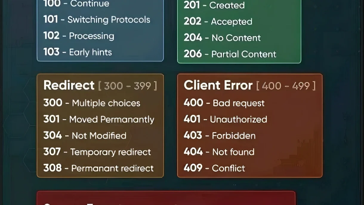 HTTP Status Codes and Their Categories