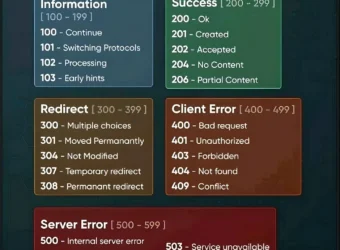 HTTP Status Codes and Their Categories